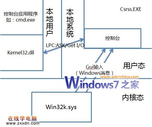 Win7的新特性：控制台主机（ConHost.exe）